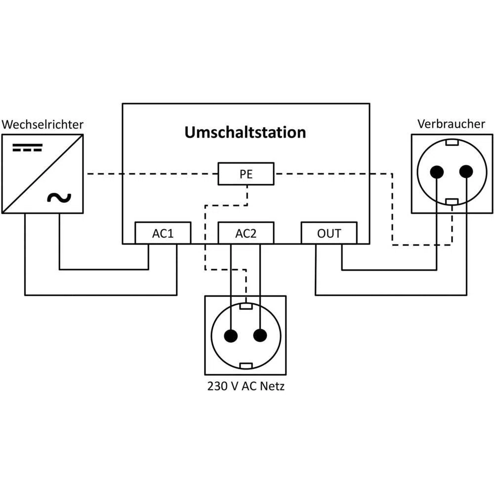 IVT Umschaltstation US-16 230V AC 16A 3600W Netzvorrangschaltung Prioritätenschaltung präzise Umschaltung Landstrom/Wechselrichterstrom bis 2700VA
