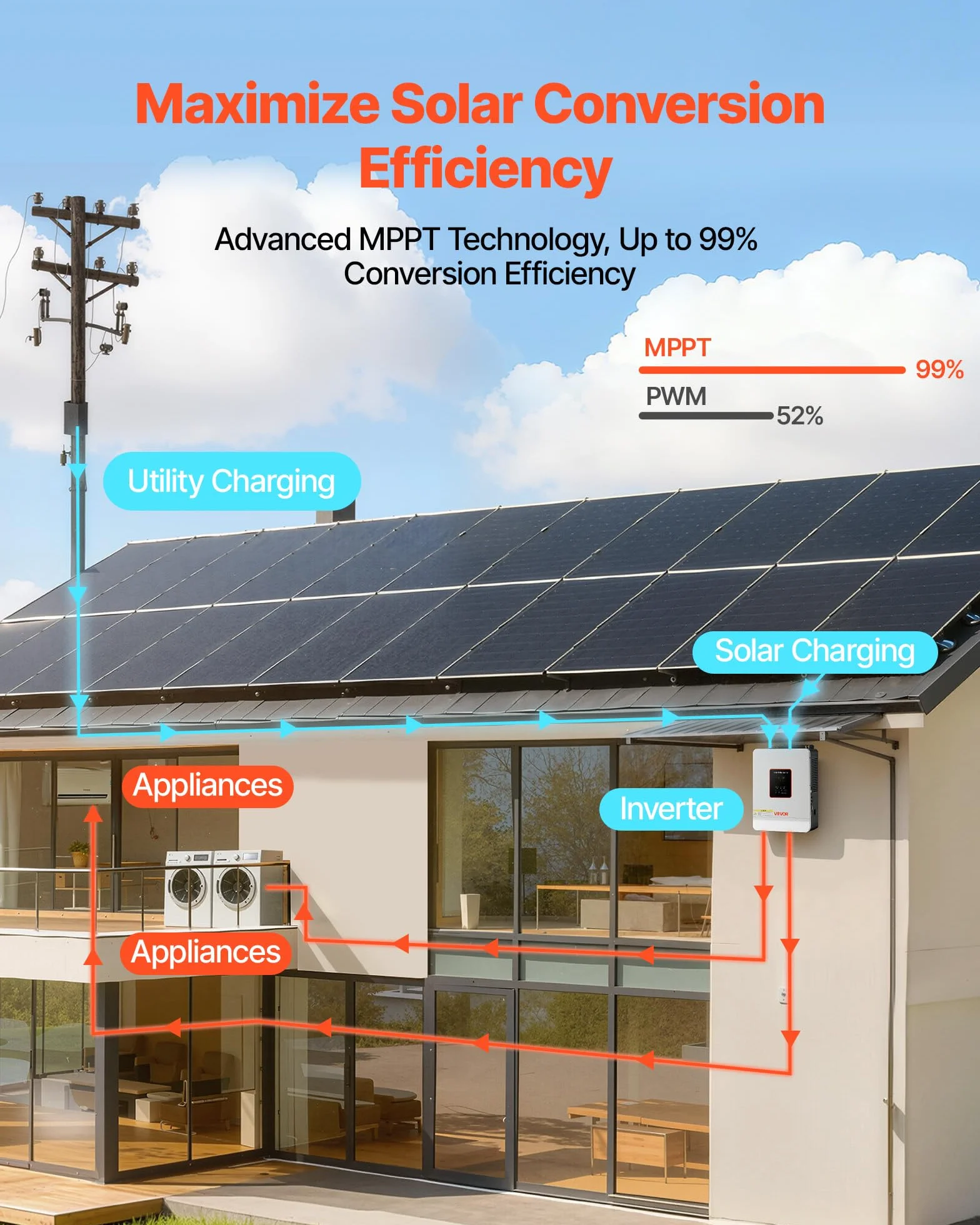 VEVOR 3000W Hybrid-Wechselrichter, 24V DC auf 230V AC, mit integriertem 80A MPPT-Solarladeregler, kompatibel mit Blei-Säure-& Lithiumbatterien, für Zuhause, RV & netzunabhängige Systeme