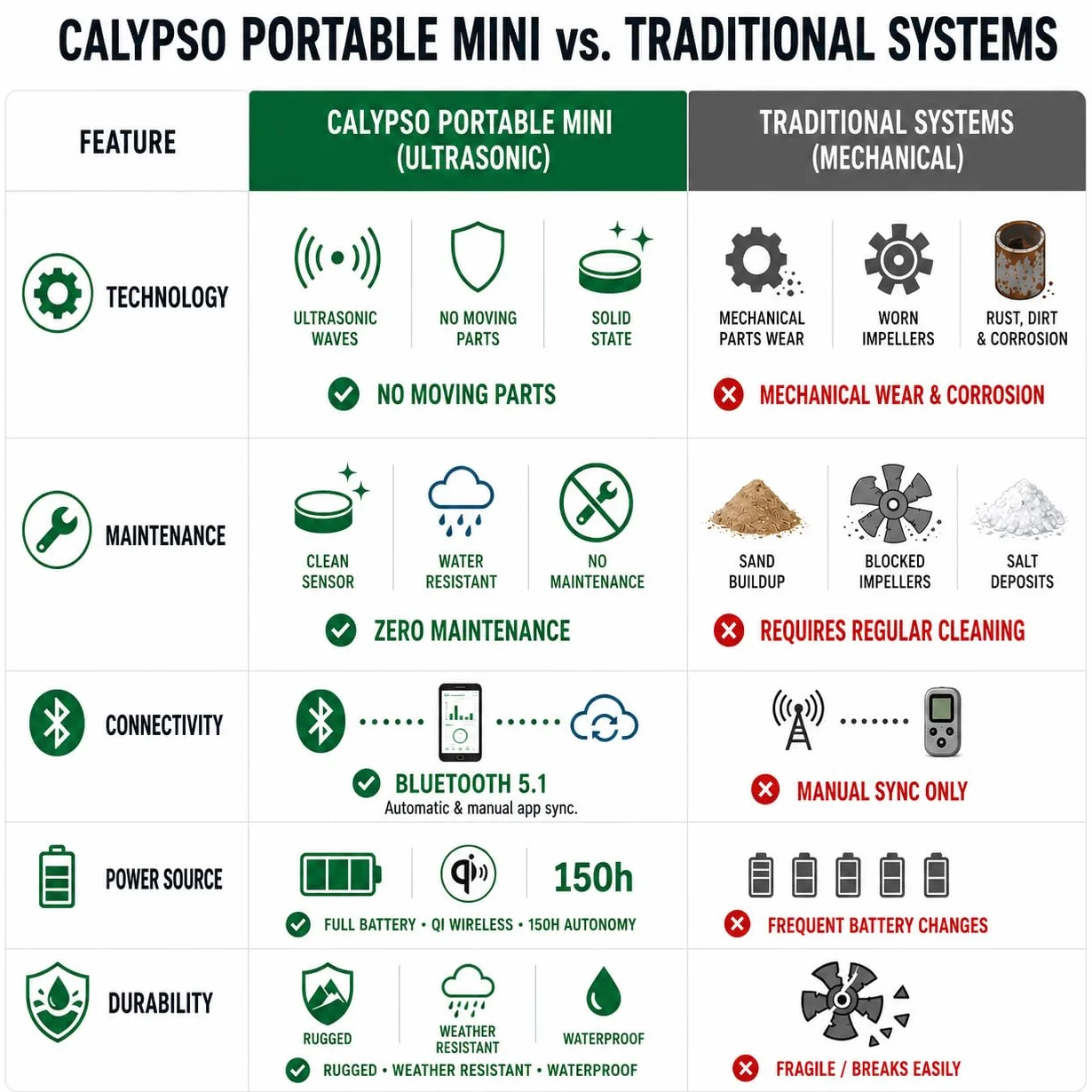 Calypso Instruments Ultrasonic Portable Mini Wind Speed and Direction Anemometer | Handheld 43 mm Diameter, 78 grams Weight | Wireless, Bluetooth, Ultrasonic Sensors- Black