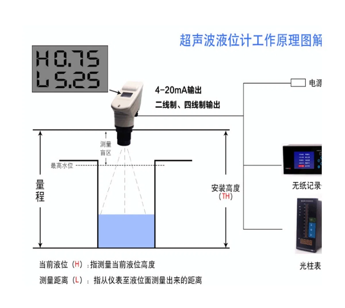 Wasserstandsensor, 4-20MA Integrierter Ultraschall-Füllstandmesser/Ultraschall-Füllstandsender/0-15M Ultraschall-Wasserstandsanzei DC24V Flüssigkeitssensor(DC24V 6 meter)