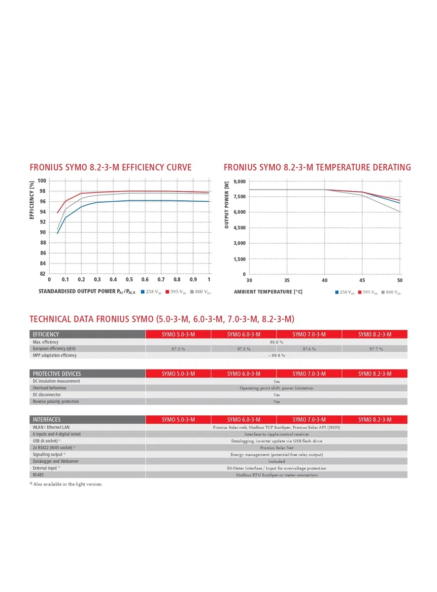 Fronius Symo 5.0–3-M dreiphasigen Solar auf – Grid Wechselrichter