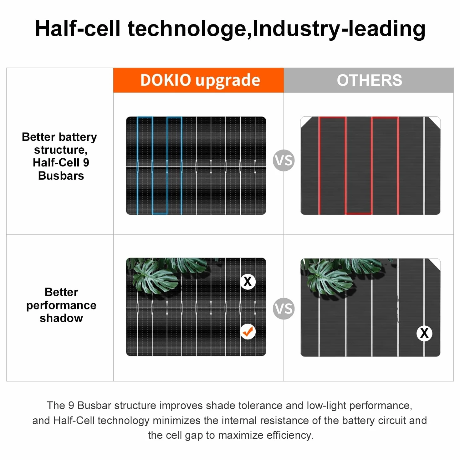 DOKIO Solarpanel 100W 2PC (200W) 18V Monokristallin(Hohe Leistung) Für 12V Kfz Batterie, AGM, Gelbatterie ideal für Wohnmobil, Camping, Gartenhaus