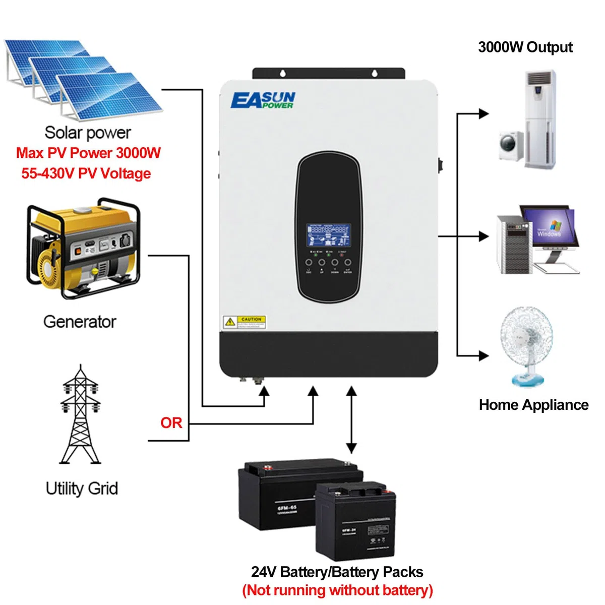 POWLAND 3.2KVA 3000W Hybrid wechselrichter 24V, netzunabhängiger Reiner Sinus-Wechselrichter, PV-Eingang 55-430VDC, mit 80A MPPT Solarladeregler, für 24V Blei- und Lithium-Batterien