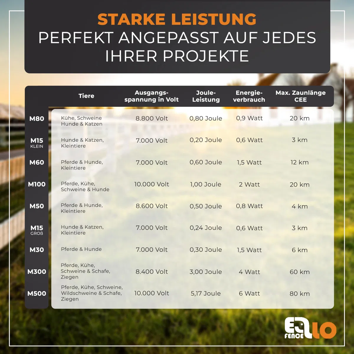 Weidezaungerät 230V Netz (M500) - Extra starkes & leises Elektrozaungerät - Premium Weidegerät für alle Haus- und Nutztiere geeignet - Stromzaungerät mit Zaunkontrollanzeige