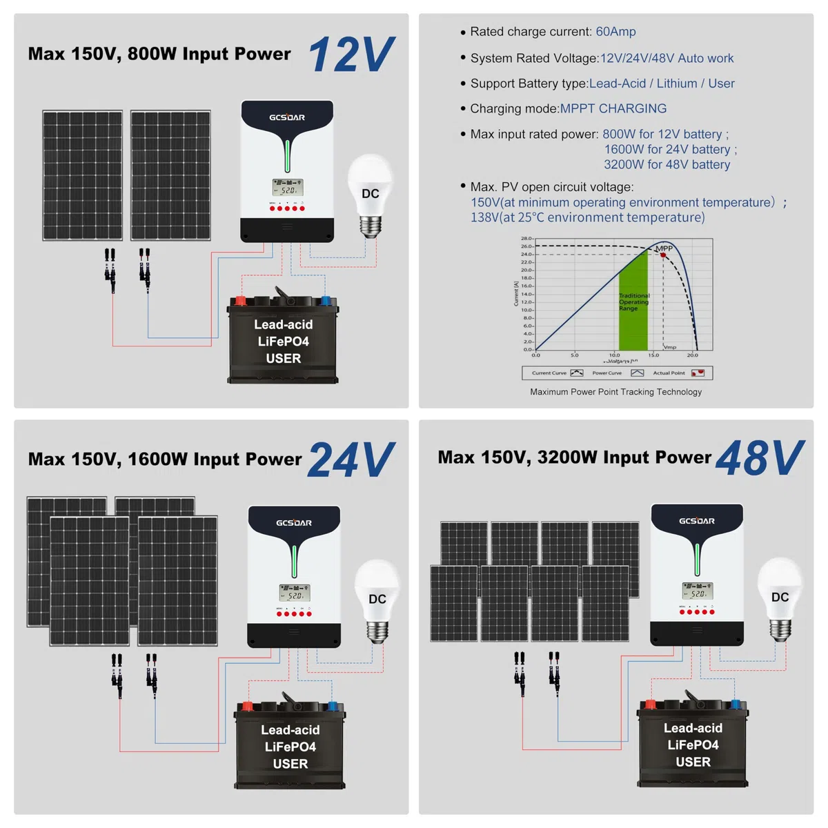 MPPT Laderegler 60A 12V/24V/48V Auto Max PV 150V LCD Display, mit WiFi Adapter App Fernüberwachung Solar Laderegler für Blei Säure LiFePO4 Lithium