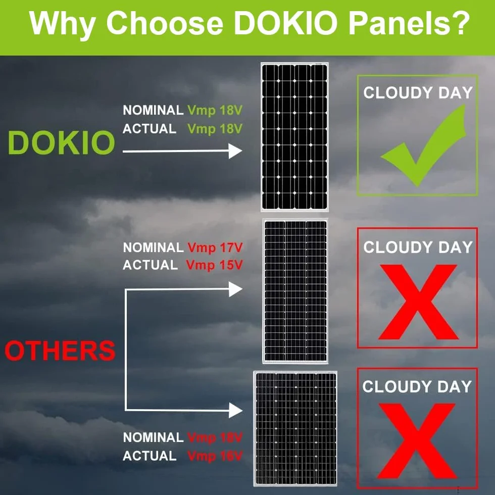 DOKIO 100W 18V Solarpanel Monokristallin - Solarmodul 100 Watt für 12V Batterien ideal für Wohnmobil, Camping, Gartenhaus