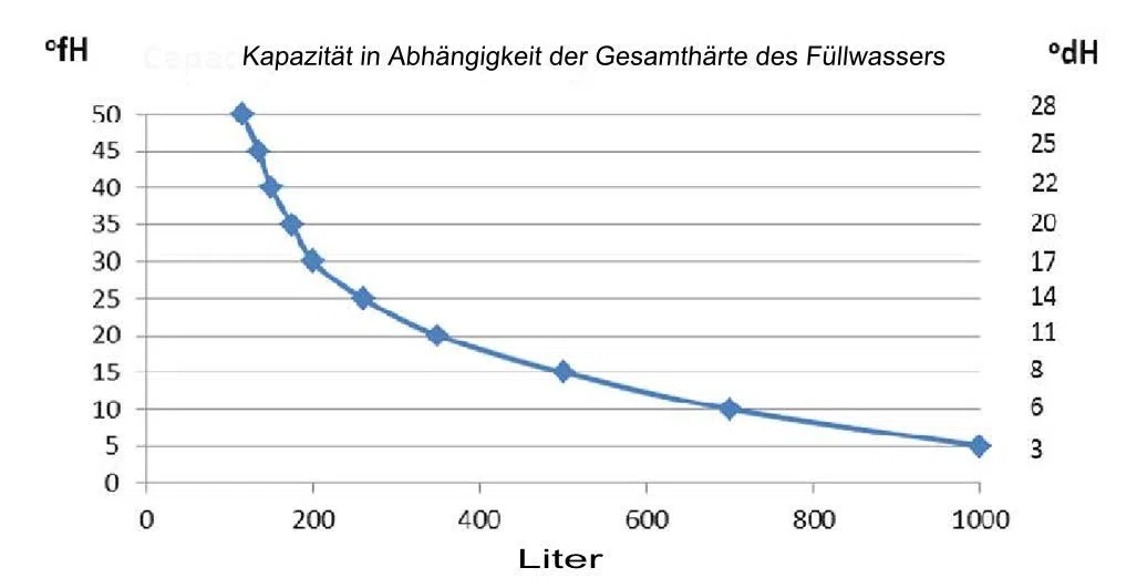 Füllix Vollentsalzungspatrone mit Wandhalterung & Füllschlauch - Füllix Vollentsalzungspatrone mit Verbrauchsanzeige - Kunststoff - Wasseraufbereitungsgerät - Wasseraufbereiter