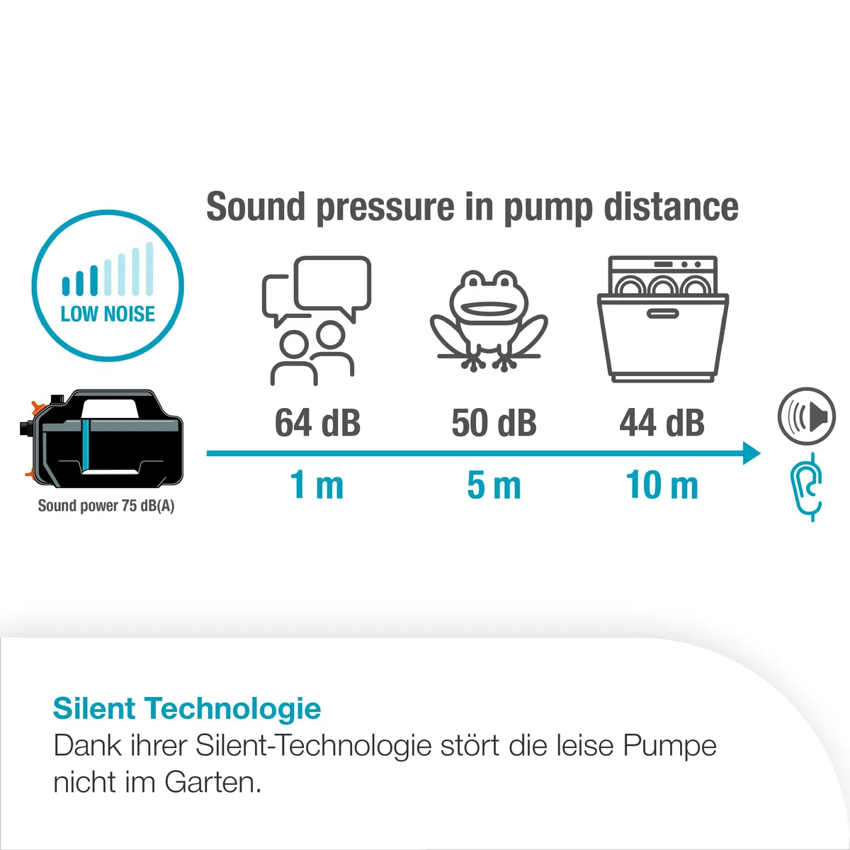 Gardena Gartenpumpe 5400 Silent Pumpen: 26% mehr Wasserdurchfluss bei gleichem Energieverbrauch im Vergleich zum Vorgänger-Modell*, Leise im Betrieb (09086-20)