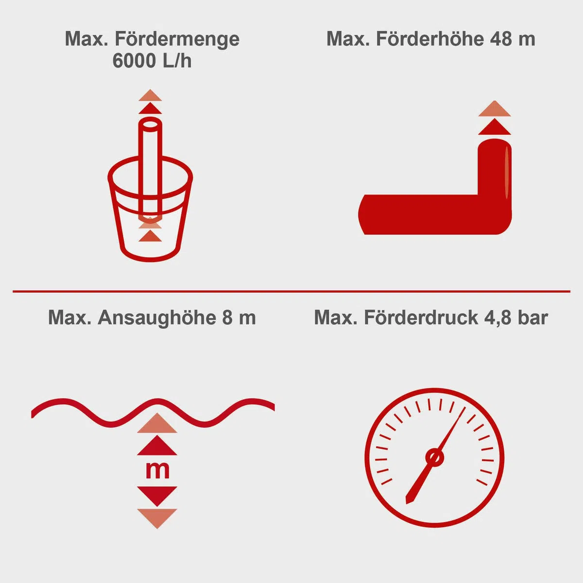 Scheppach Hauswasserwerk HWW1400 | Fördermenge 6000 L/h | Leistung 1300W | Kessel 24L | Förderdruck 4,8bar - Einschalt/Abschaltdruck 1,5-3bar | Förder-/Ansaughöhe 48/8m | Wasserpumpe für Haus & Garten